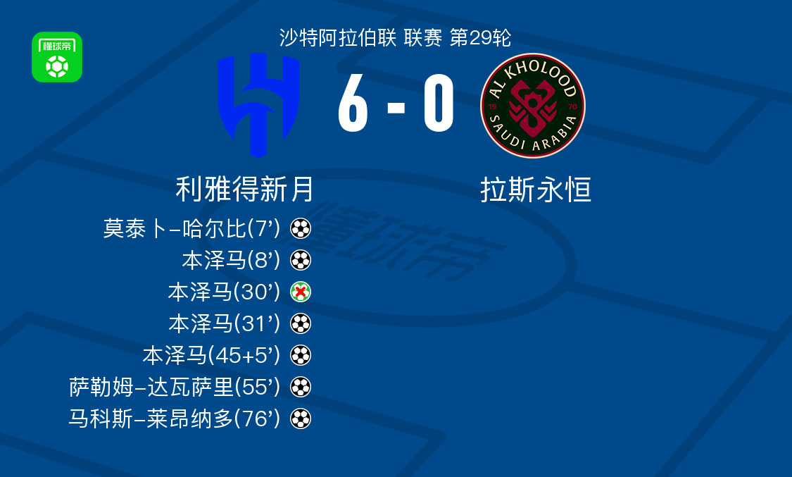 世预赛手机直播软件-利雅得新月6-0横扫拉斯永恒,本泽马帽子戏法,马科斯-莱昂纳多破门